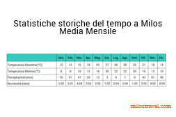 Statistiche meteorologiche mensili di Milos Statistiche meteorologichei Milos